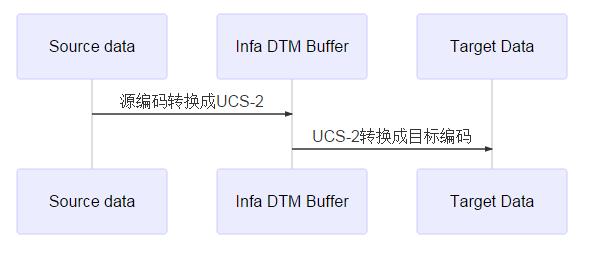 转码过程